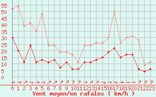 Courbe de la force du vent pour Biarritz (64)