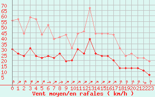 Courbe de la force du vent pour Tours (37)