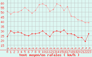 Courbe de la force du vent pour Brest (29)