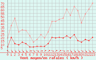 Courbe de la force du vent pour Ste (34)