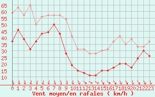 Courbe de la force du vent pour Mont-Aigoual (30)