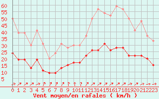 Courbe de la force du vent pour Angers-Beaucouz (49)