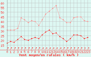 Courbe de la force du vent pour Saint-Quentin (02)