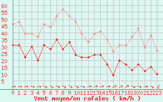 Courbe de la force du vent pour Ile du Levant (83)