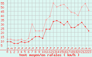 Courbe de la force du vent pour Brest (29)