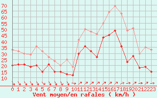 Courbe de la force du vent pour Nice (06)