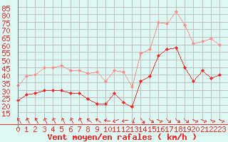 Courbe de la force du vent pour Cap Gris-Nez (62)