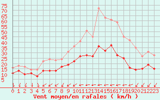 Courbe de la force du vent pour Hyres (83)