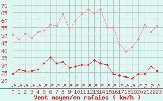 Courbe de la force du vent pour Le Touquet (62)