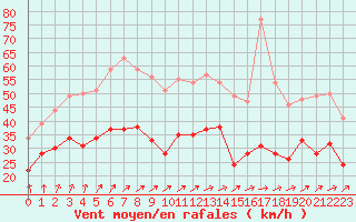 Courbe de la force du vent pour Chteaudun (28)