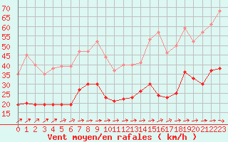 Courbe de la force du vent pour Mont-de-Marsan (40)