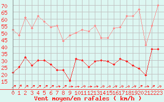 Courbe de la force du vent pour Cap Corse (2B)