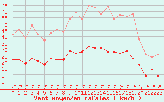 Courbe de la force du vent pour Le Touquet (62)