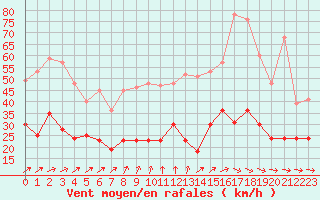 Courbe de la force du vent pour Orly (91)