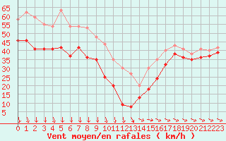 Courbe de la force du vent pour Mont-Aigoual (30)