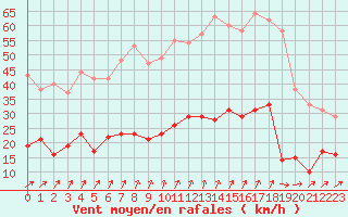 Courbe de la force du vent pour Vannes-Sn (56)