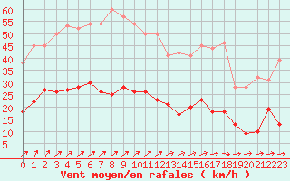 Courbe de la force du vent pour Le Mans (72)