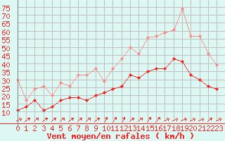 Courbe de la force du vent pour Lille (59)