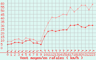 Courbe de la force du vent pour Le Bourget (93)