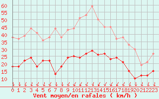 Courbe de la force du vent pour Montlimar (26)