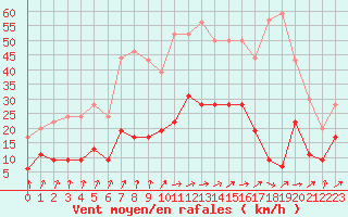 Courbe de la force du vent pour Langres (52) 