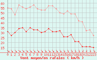 Courbe de la force du vent pour Boulogne (62)