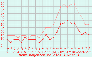 Courbe de la force du vent pour Calvi (2B)