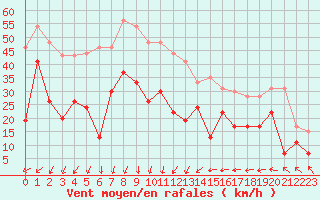 Courbe de la force du vent pour Port-en-Bessin (14)