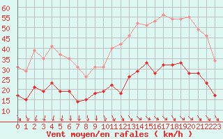 Courbe de la force du vent pour Ile d