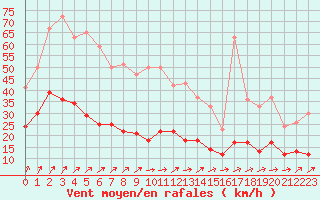 Courbe de la force du vent pour Limoges (87)
