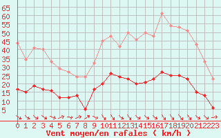 Courbe de la force du vent pour Leucate (11)