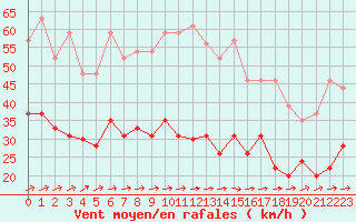 Courbe de la force du vent pour Niort (79)