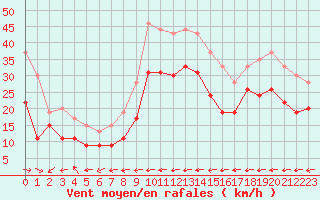 Courbe de la force du vent pour Ile du Levant (83)