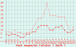 Courbe de la force du vent pour Bergerac (24)