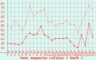 Courbe de la force du vent pour Istres (13)