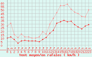 Courbe de la force du vent pour Albi (81)