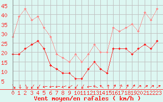 Courbe de la force du vent pour Cap Camarat (83)