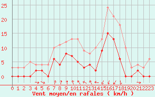 Courbe de la force du vent pour Vichy (03)
