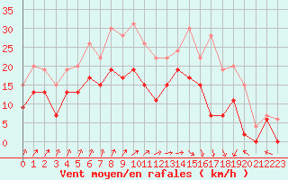 Courbe de la force du vent pour Creil (60)