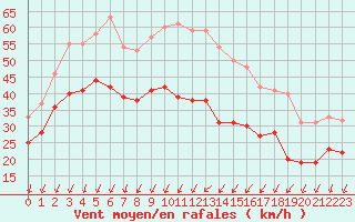Courbe de la force du vent pour Cap de la Hague (50)
