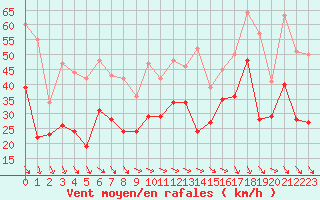 Courbe de la force du vent pour Marignane (13)