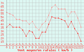 Courbe de la force du vent pour Brignogan (29)