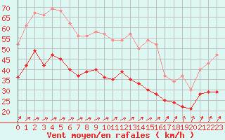 Courbe de la force du vent pour Mont-Saint-Vincent (71)