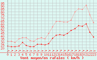 Courbe de la force du vent pour Mont-Saint-Vincent (71)