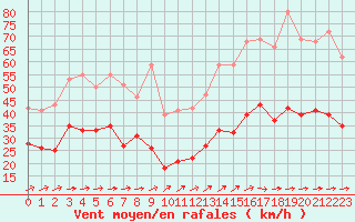 Courbe de la force du vent pour Saint-Brieuc (22)