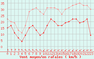 Courbe de la force du vent pour Le Talut - Belle-Ile (56)