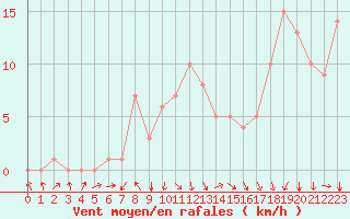 Courbe de la force du vent pour Rochegude (26)