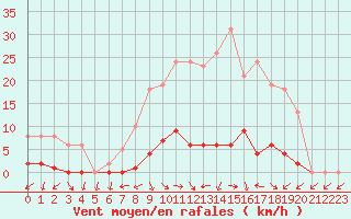 Courbe de la force du vent pour Saclas (91)