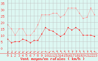 Courbe de la force du vent pour Pomrols (34)