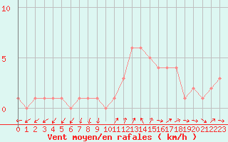 Courbe de la force du vent pour Sanary-sur-Mer (83)